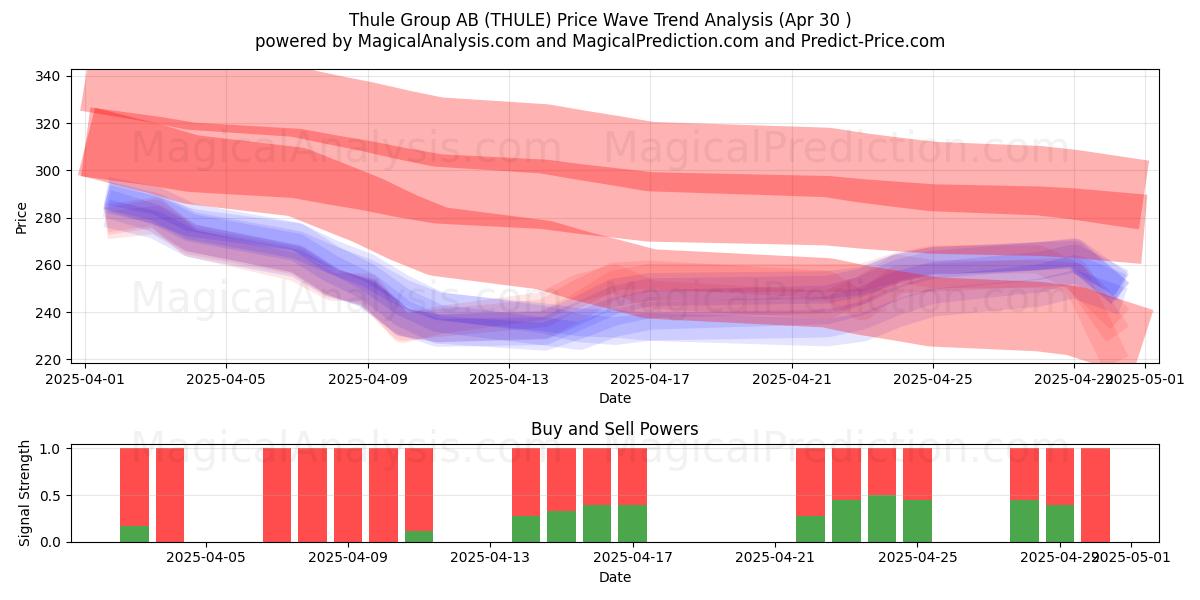  Thule Group AB (THULE) Support and Resistance area (30 Apr) 