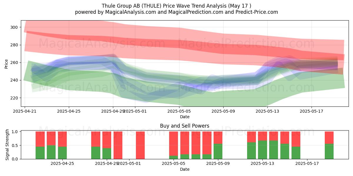  Thule Group AB (THULE) Support and Resistance area (17 May) 