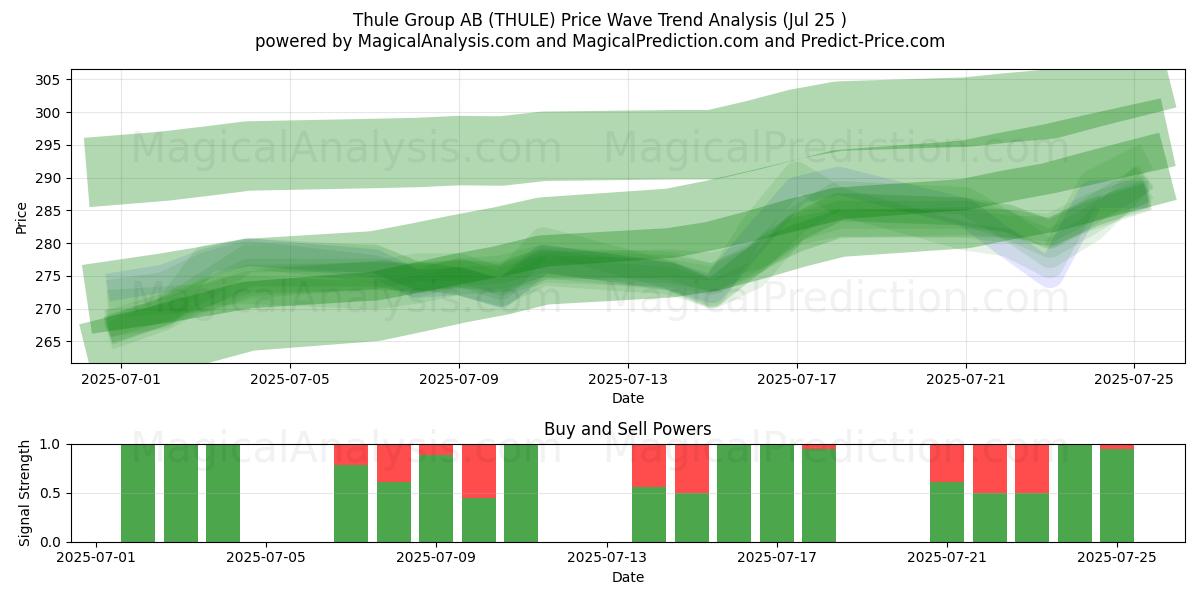  Thule Group AB (THULE) Support and Resistance area (24 Jul) 