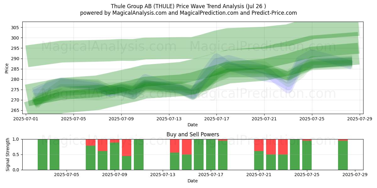  Thule Group AB (THULE) Support and Resistance area (25 Jul) 