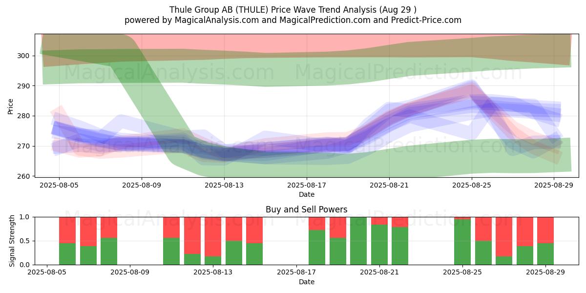  Thule Group AB (THULE) Support and Resistance area (28 Aug) 
