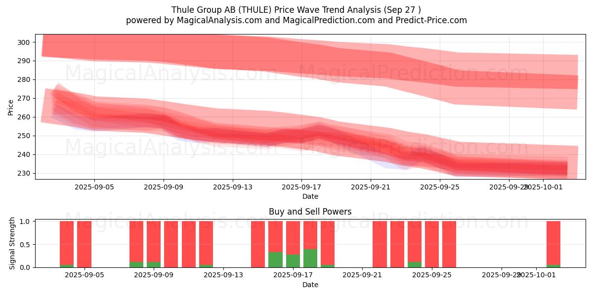  Thule Group AB (THULE) Support and Resistance area (26 Sep) 