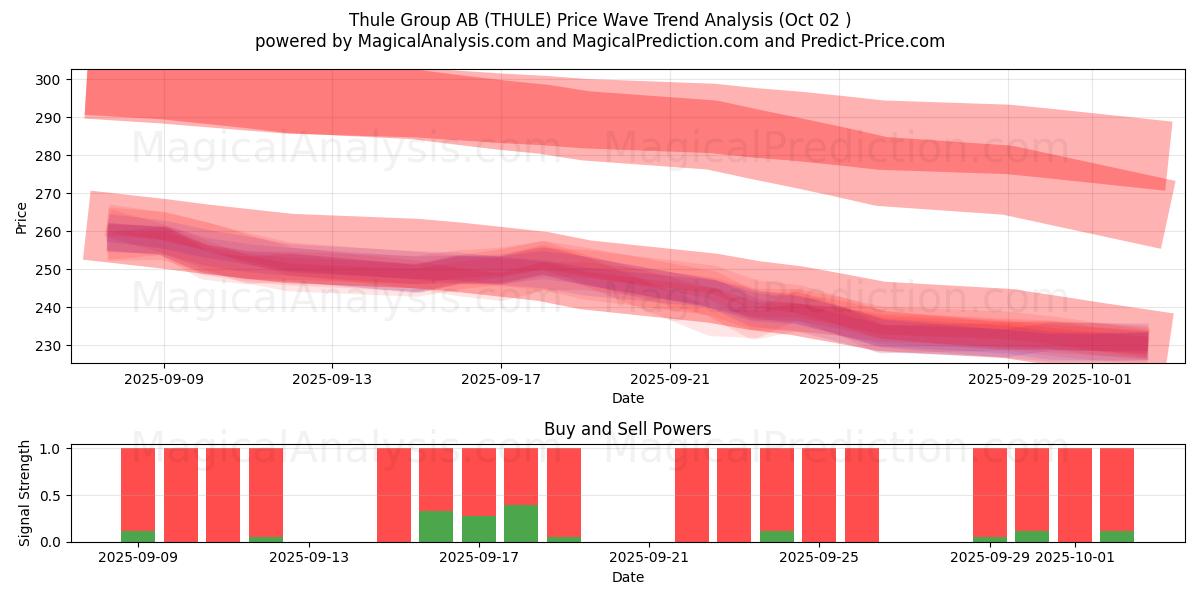  Thule Group AB (THULE) Support and Resistance area (01 Oct) 