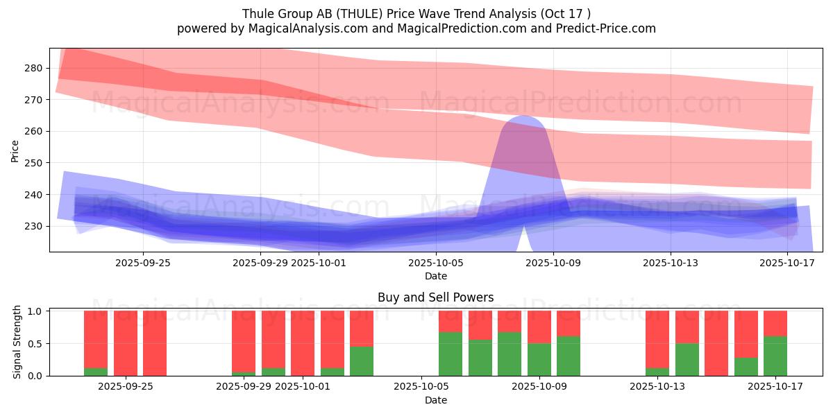 Thule Group AB (THULE) Support and Resistance area (16 Oct) Thule Group AB (THULE) Support and Resistance area (16 Oct)