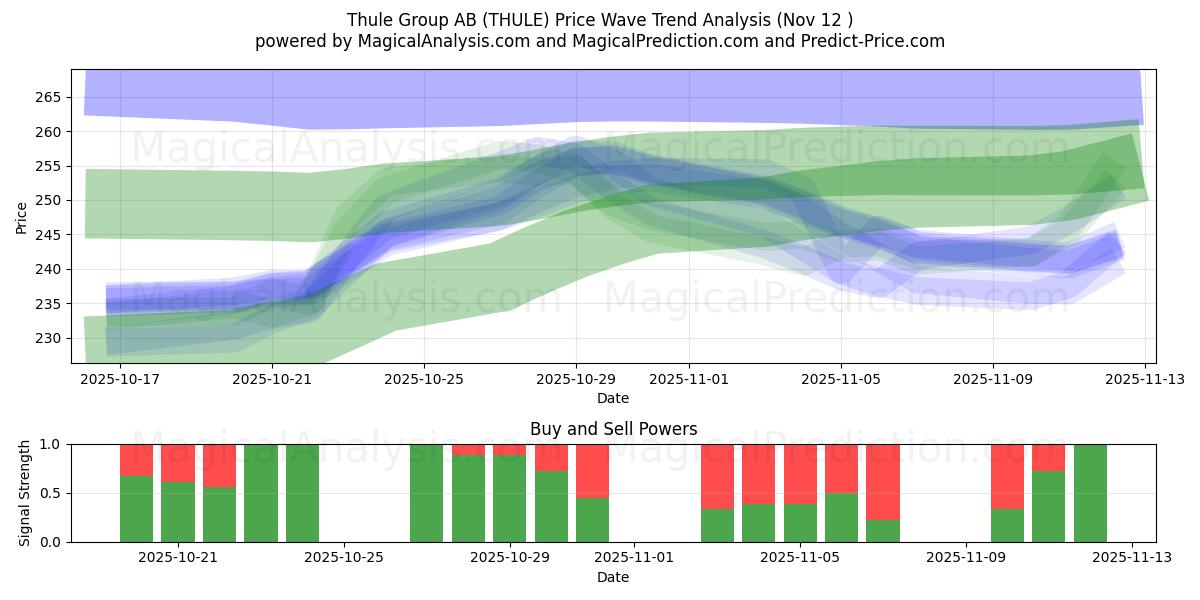  Thule Group AB (THULE) Support and Resistance area (11 Nov) 