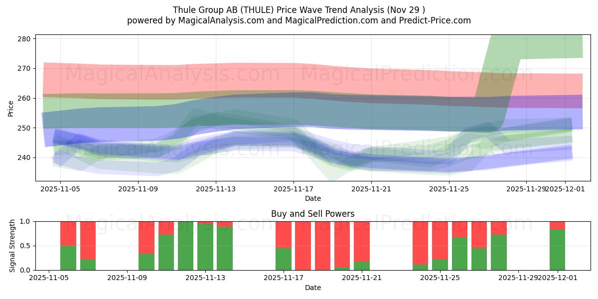  Thule Group AB (THULE) Support and Resistance area (28 Nov) 