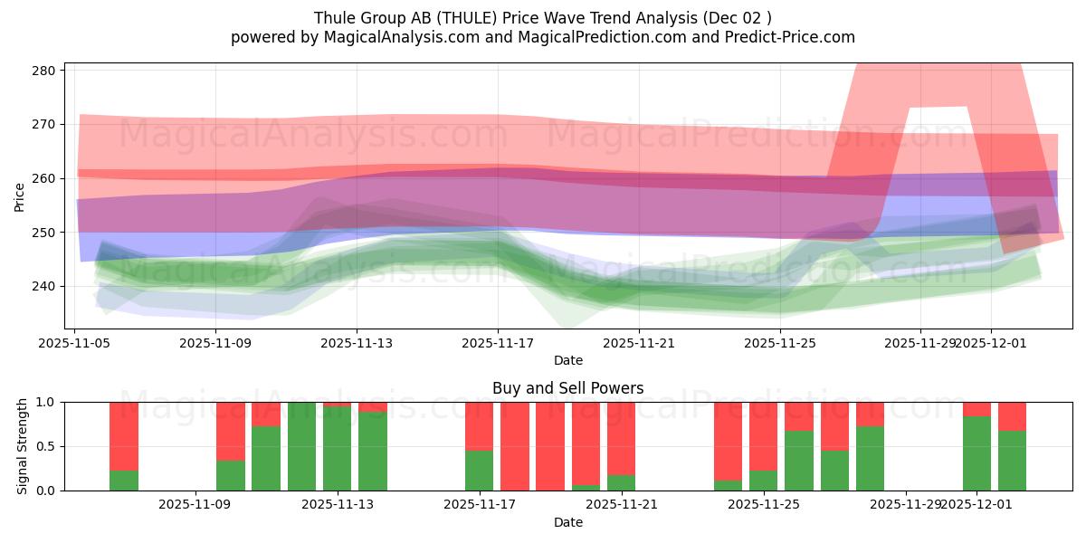  Thule Group AB (THULE) Support and Resistance area (01 Dec) 