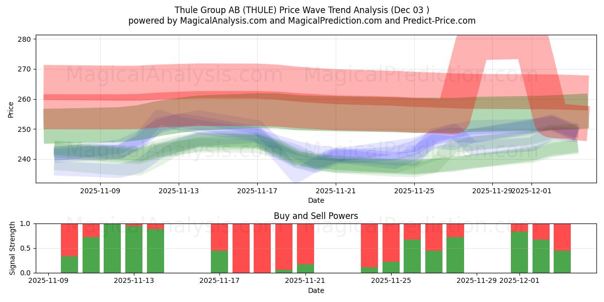  Thule Group AB (THULE) Support and Resistance area (02 Dec) 