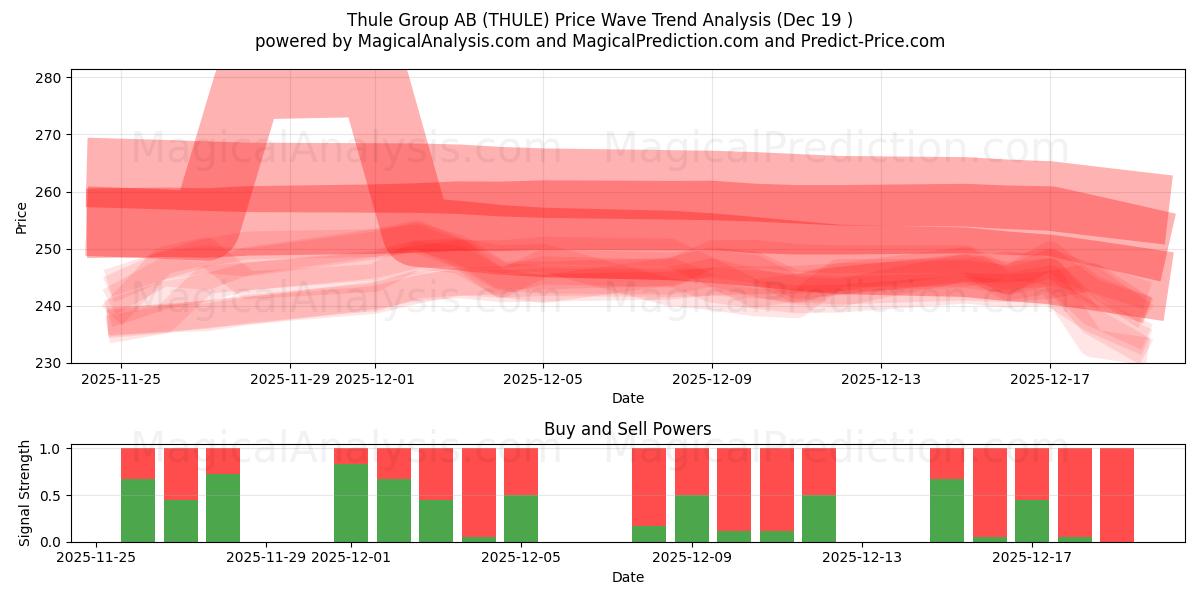  Thule Group AB (THULE) Support and Resistance area (18 Dec) 