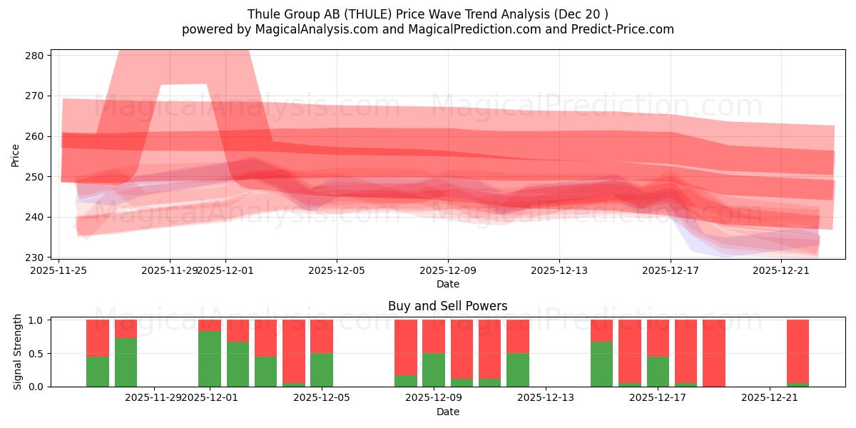  Thule Group AB (THULE) Support and Resistance area (19 Dec) 
