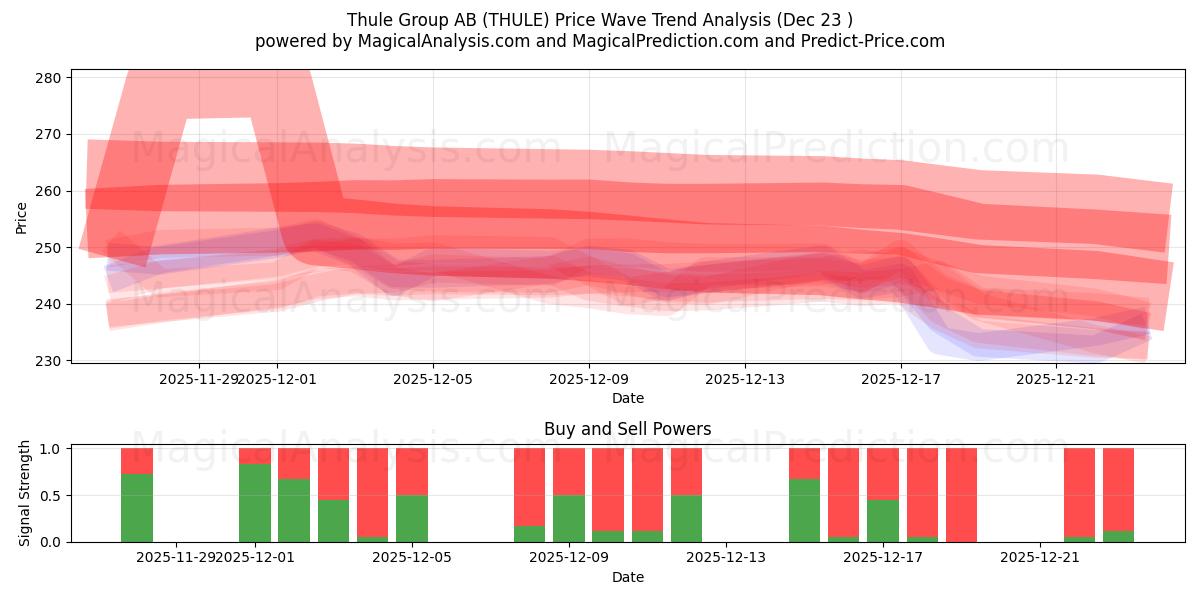  Thule Group AB (THULE) Support and Resistance area (22 Dec) 