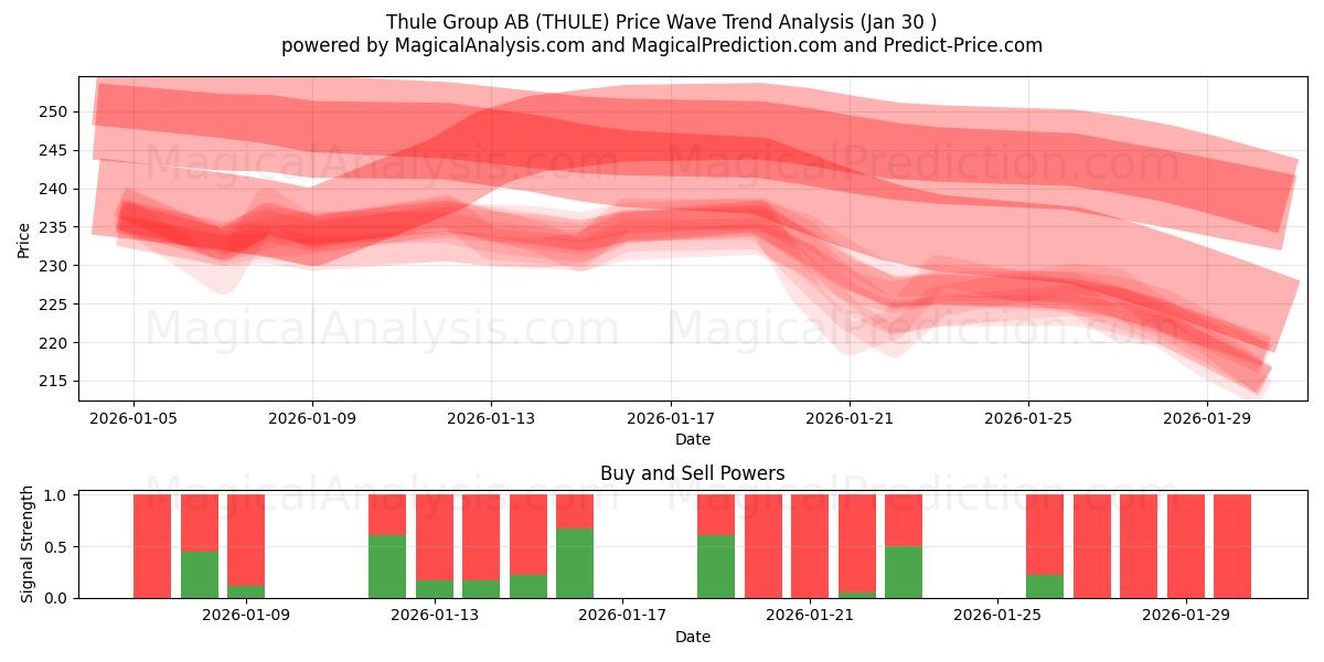  Thule Group AB (THULE) Support and Resistance area (29 Jan) 