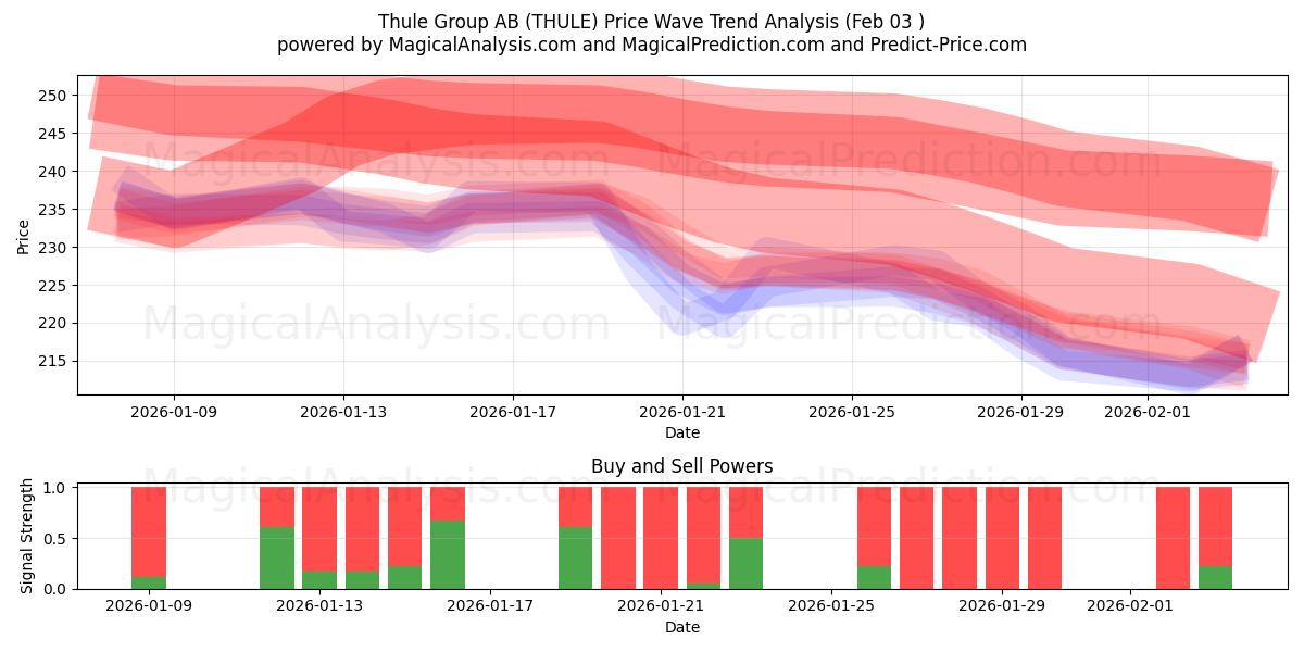  Thule Group AB (THULE) Support and Resistance area (02 Feb) 