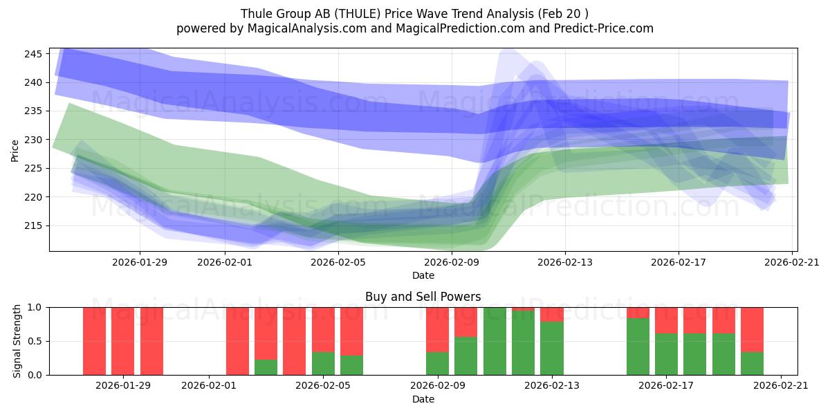  Thule Group AB (THULE) Support and Resistance area (19 Feb) 