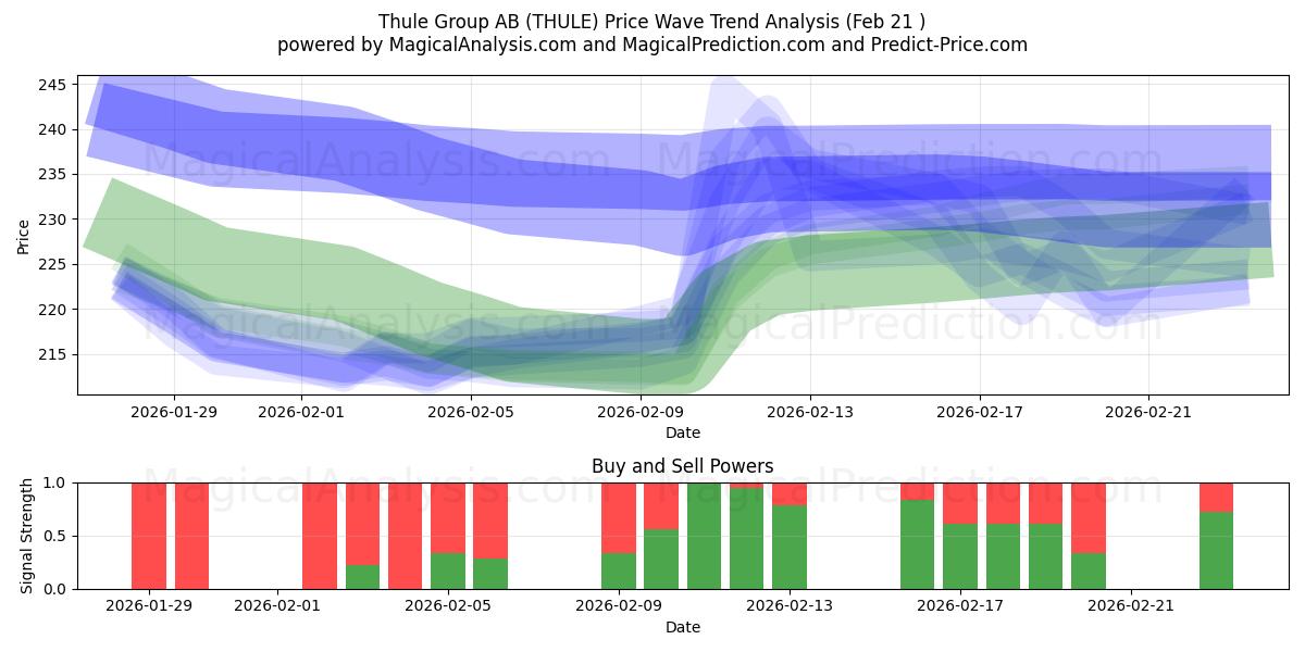  Thule Group AB (THULE) Support and Resistance area (20 Feb) 