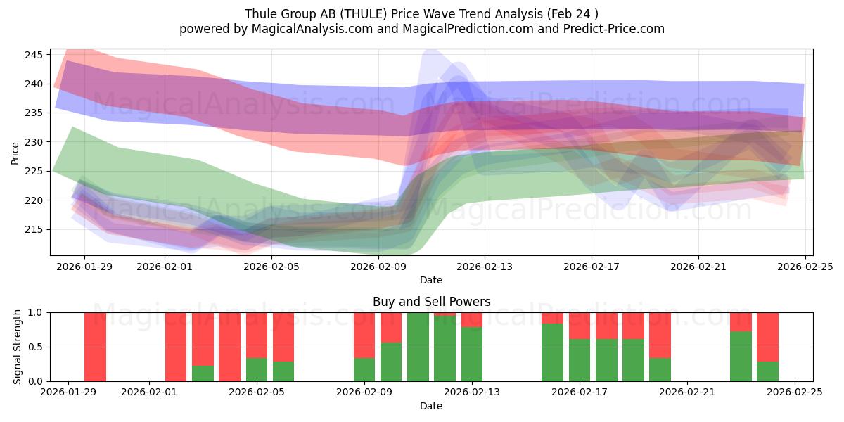  Thule Group AB (THULE) Support and Resistance area (23 Feb) 