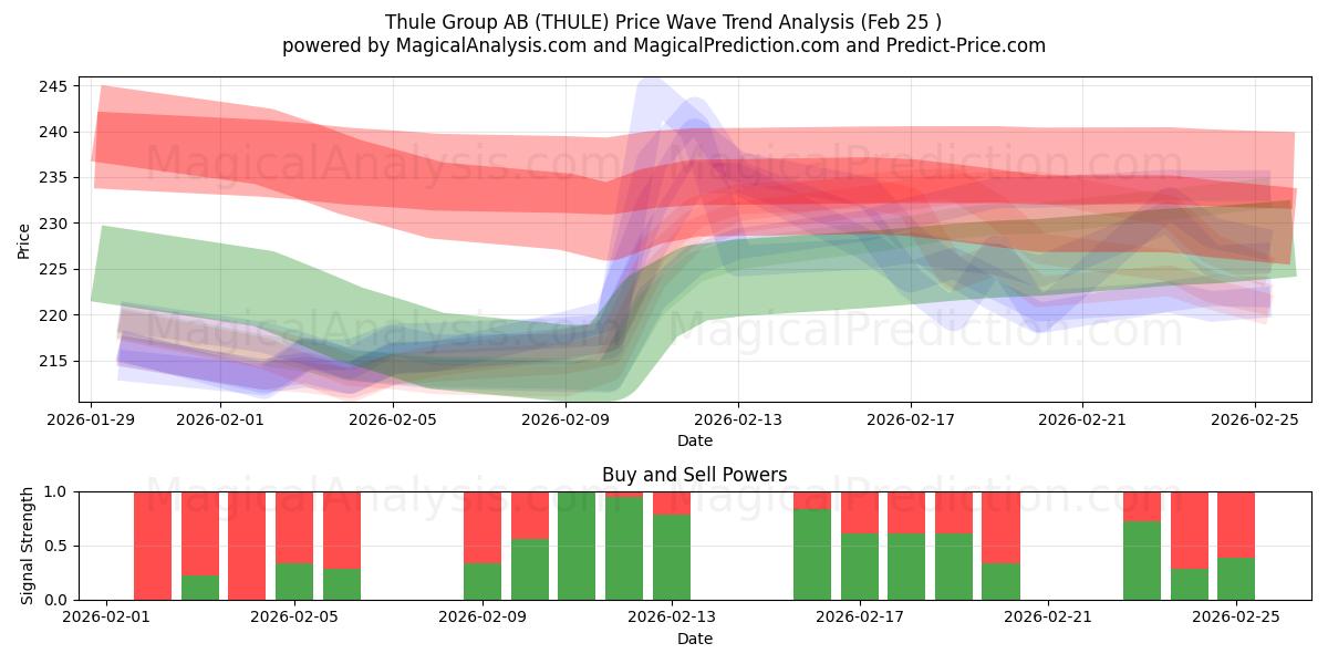  Thule Group AB (THULE) Support and Resistance area (24 Feb) 