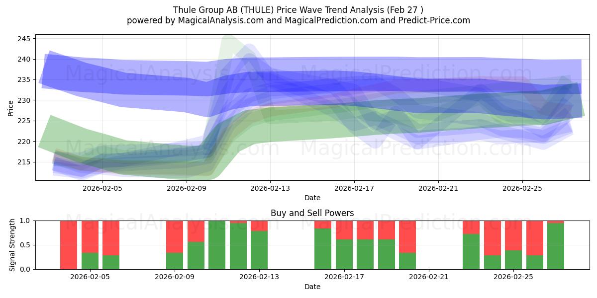  Thule Group AB (THULE) Support and Resistance area (26 Feb) 