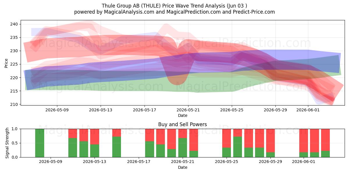  Thule Group AB (THULE) Support and Resistance area (02 Jun) 