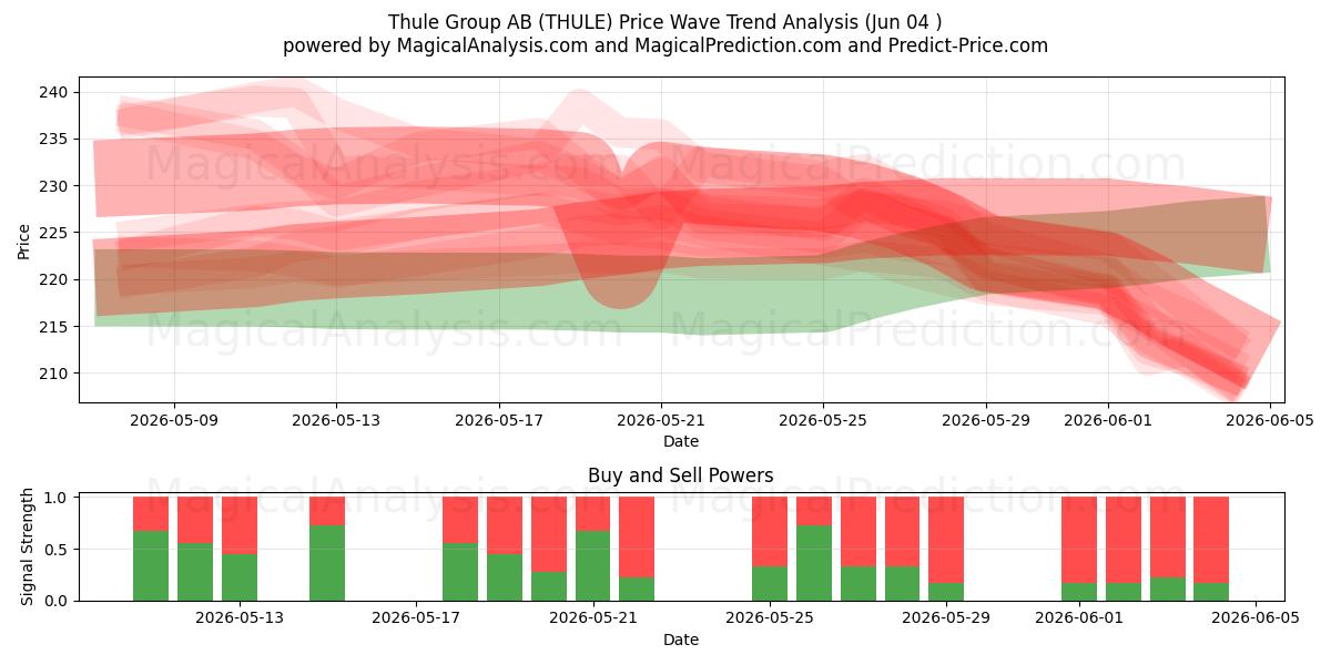  Thule Group AB (THULE) Support and Resistance area (03 Jun) 