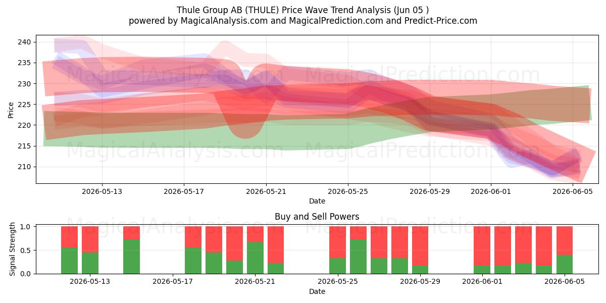  Thule Group AB (THULE) Support and Resistance area (04 Jun) 