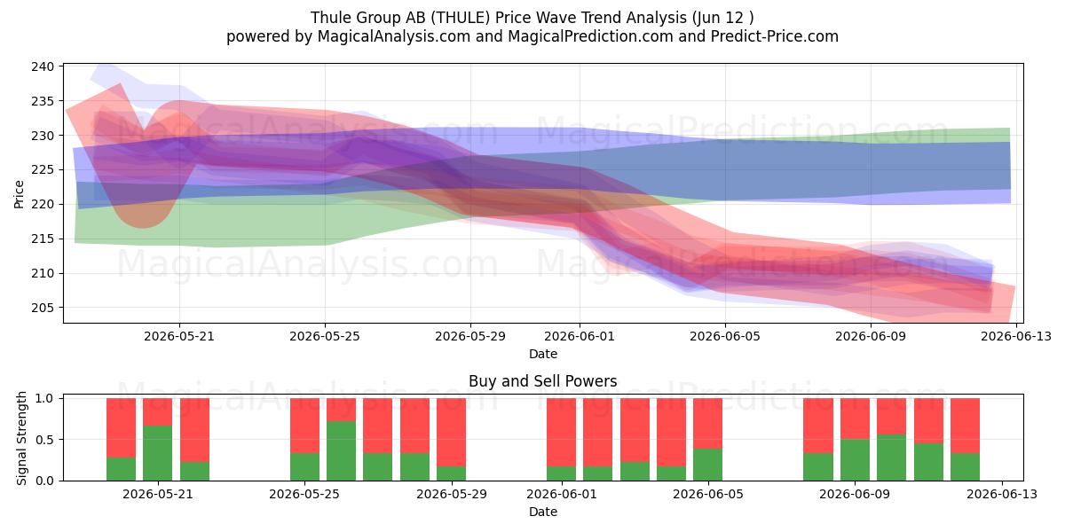 Thule Group AB (THULE) Support and Resistance area (11 Jun) 