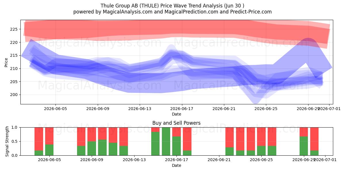  Thule Group AB (THULE) Support and Resistance area (29 Jun) 