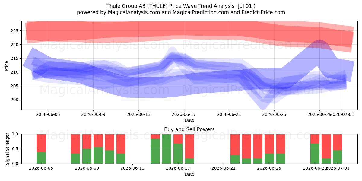  Thule Group AB (THULE) Support and Resistance area (30 Jun) 
