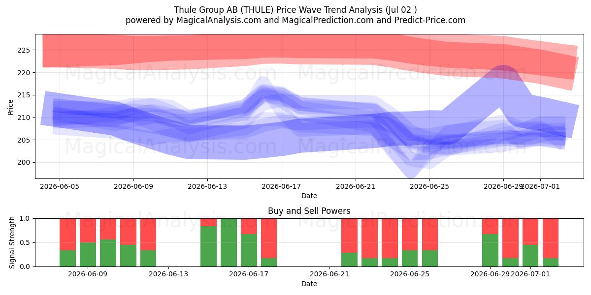  Thule Group AB (THULE) Support and Resistance area (01 Jul) 