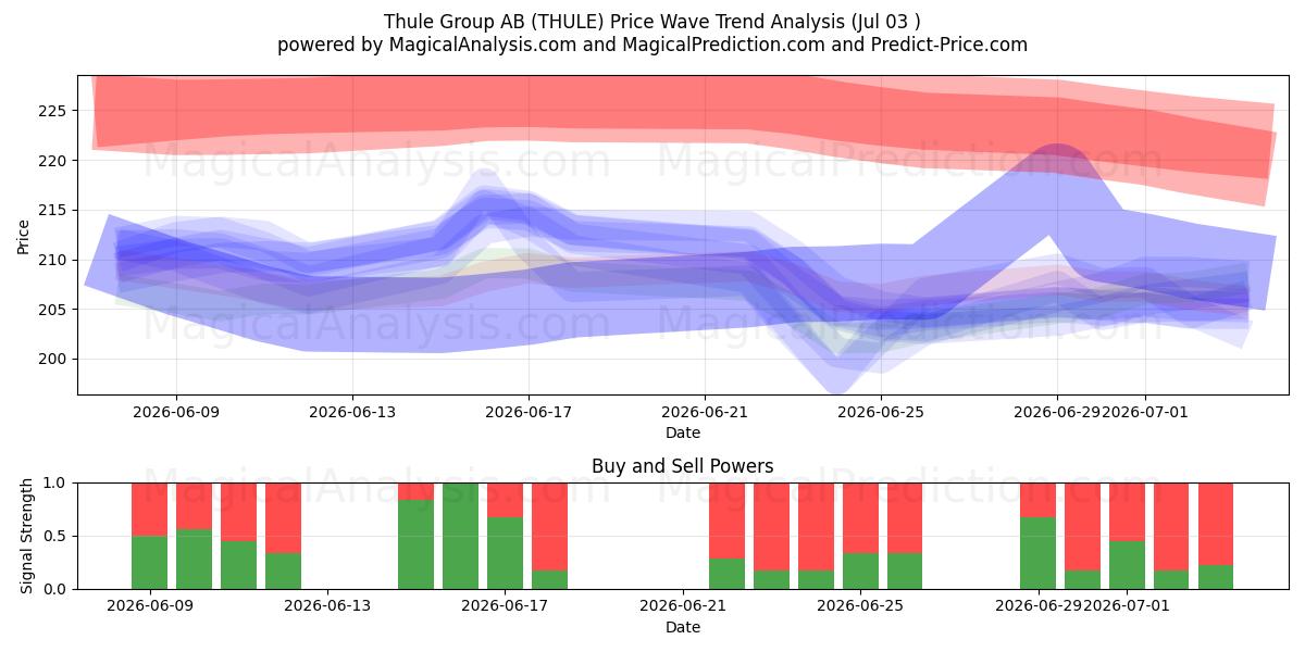  Thule Group AB (THULE) Support and Resistance area (02 Jul) 
