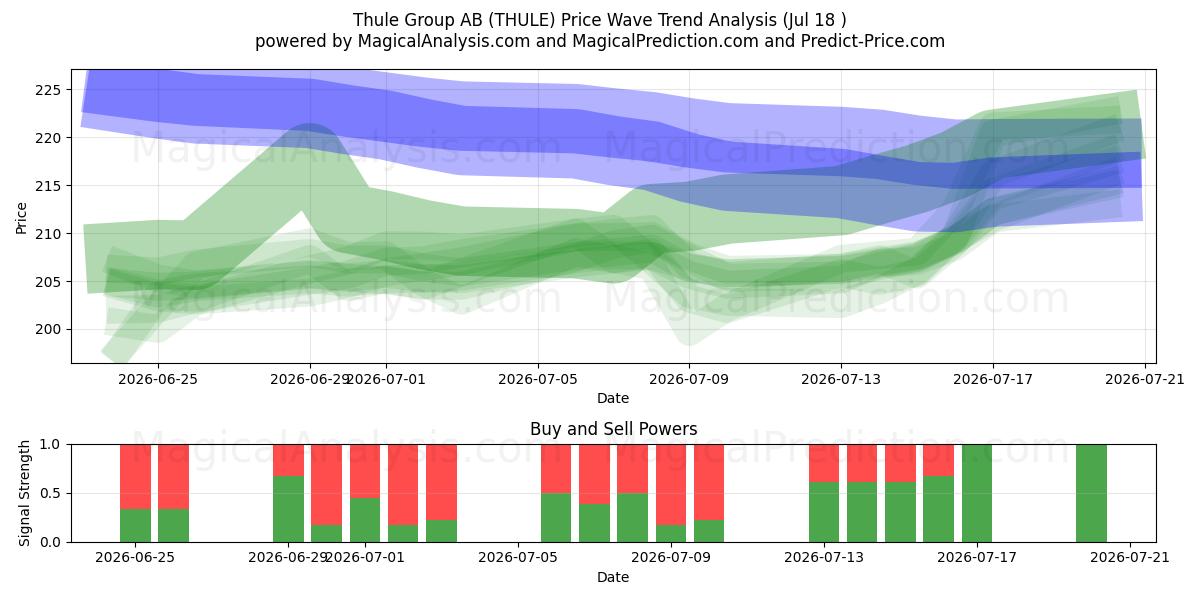  Thule Group AB (THULE) Support and Resistance area (17 Jul) 