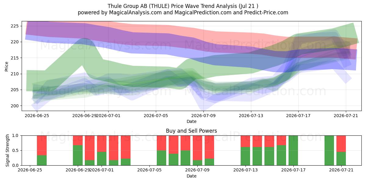 Thule Group AB (THULE) Support and Resistance area (20 Jul) 