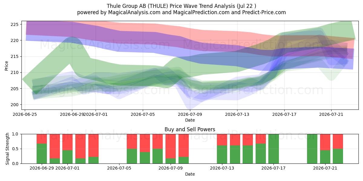  Thule Group AB (THULE) Support and Resistance area (21 Jul) 