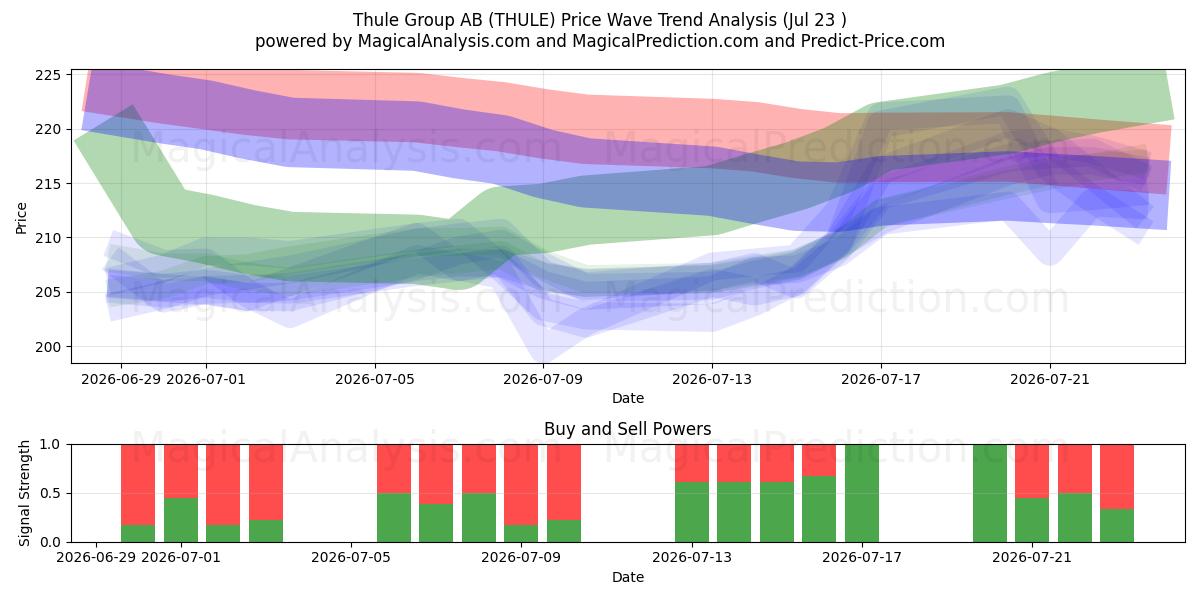  Thule Group AB (THULE) Support and Resistance area (22 Jul) 