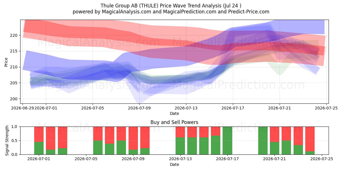  Thule Group AB (THULE) Support and Resistance area (23 Jul) 