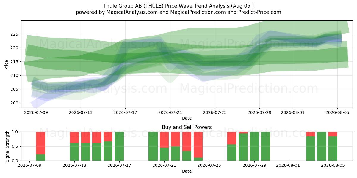 Thule Group AB (THULE) Support and Resistance area (04 Aug) 