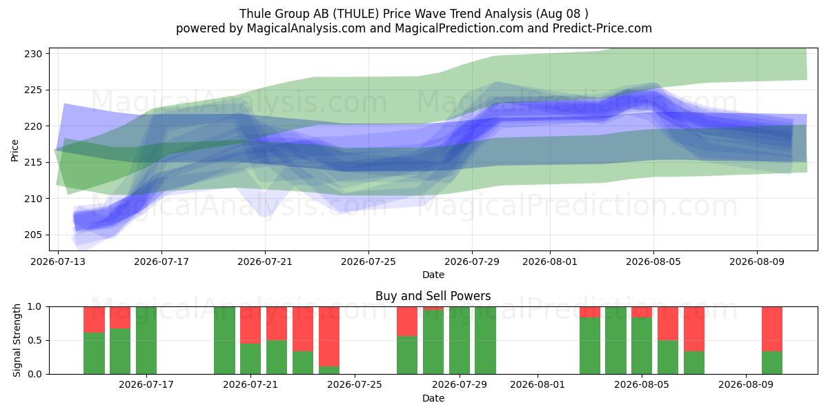  Thule Group AB (THULE) Support and Resistance area (07 Aug) 