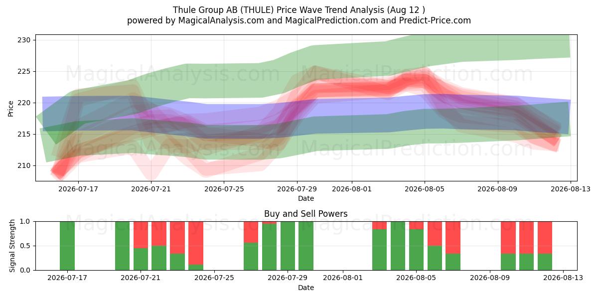  Thule Group AB (THULE) Support and Resistance area (10 Aug) 