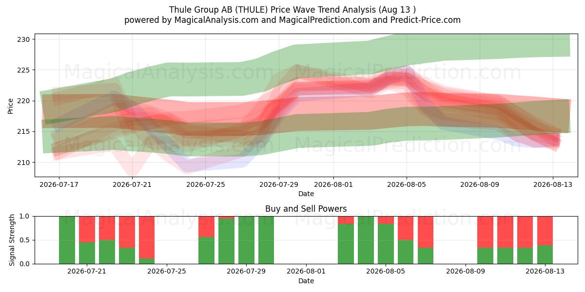  Thule Group AB (THULE) Support and Resistance area (12 Aug) 