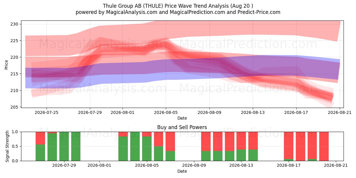  Thule Group AB (THULE) Support and Resistance area (13 Aug) 