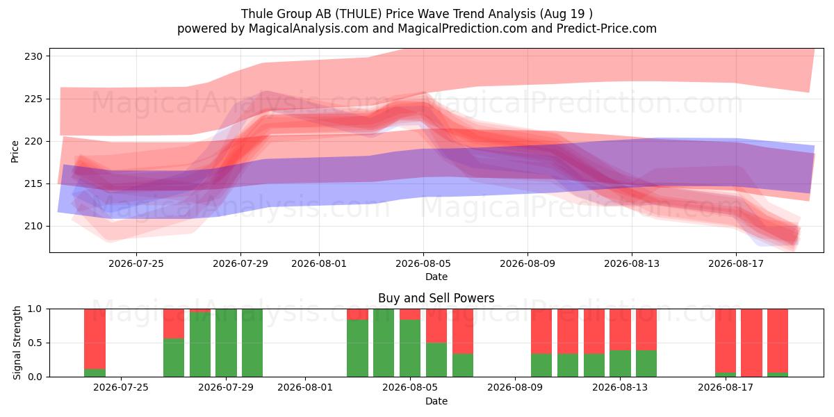 Thule Group AB (THULE) Support and Resistance area (17 Aug) 
