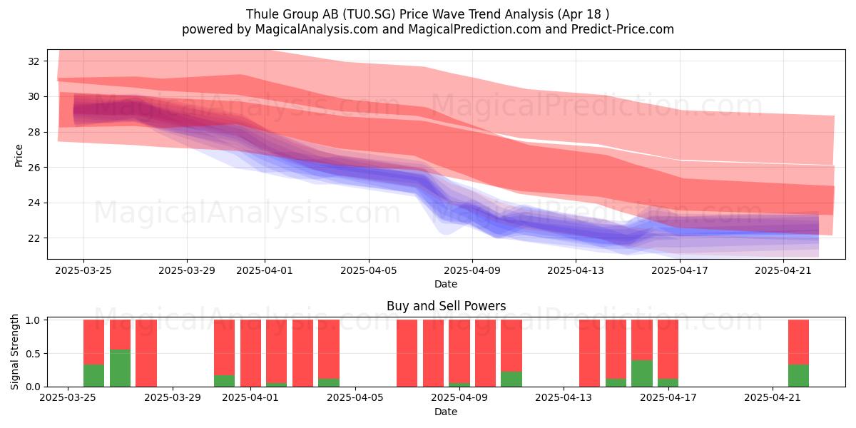  Thule Group AB (TU0.SG) Support and Resistance area (18 Apr) 