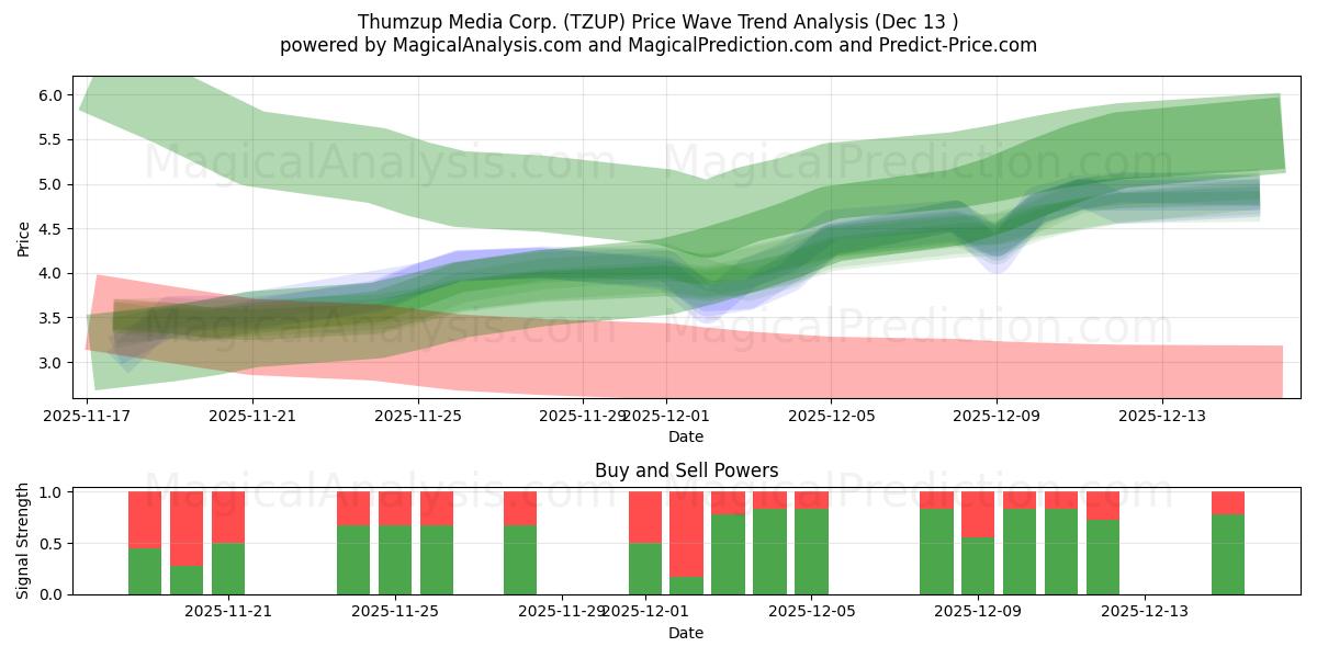  Thumzup Media Corp. (TZUP) Support and Resistance area (12 Dec) 