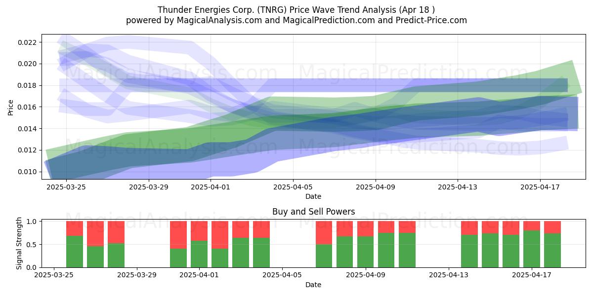  Thunder Energies Corp. (TNRG) Support and Resistance area (18 Apr) 