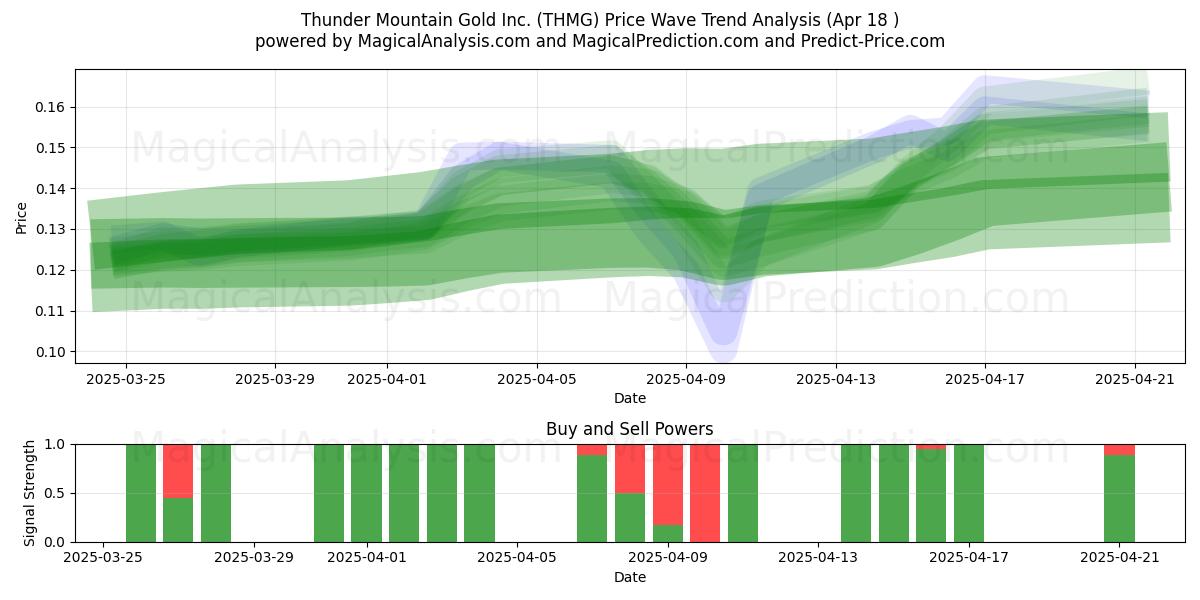  Thunder Mountain Gold Inc. (THMG) Support and Resistance area (18 Apr) 