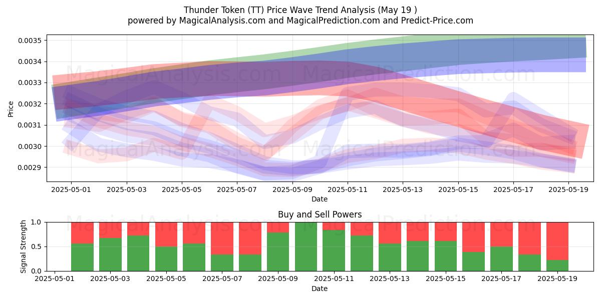  Thunder Token (TT) Support and Resistance area (19 May) 