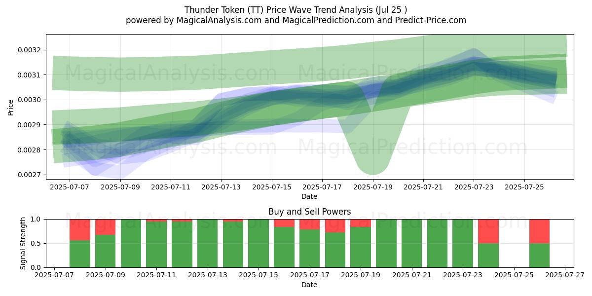 Jeton de tonnerre (TT) Support and Resistance area (24 Jul) 