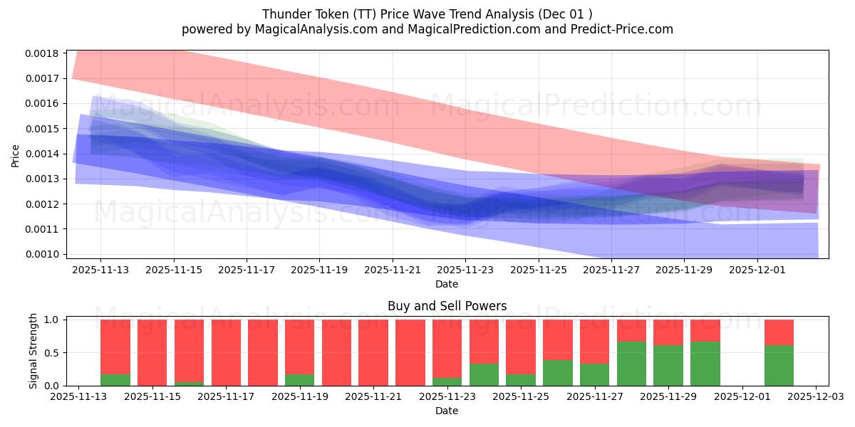  Gettone del tuono (TT) Support and Resistance area (30 Nov) 
