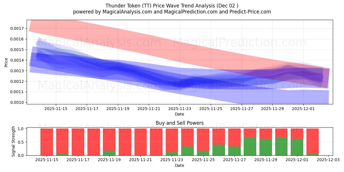  Donder teken (TT) Support and Resistance area (01 Dec) 