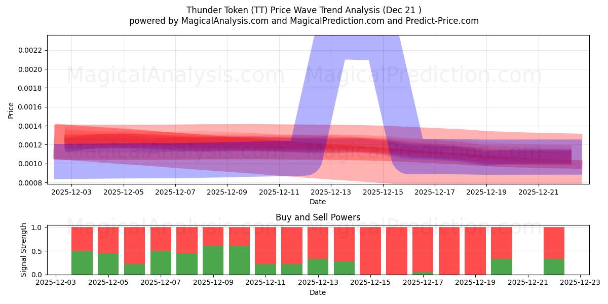  Gettone del tuono (TT) Support and Resistance area (20 Dec) 